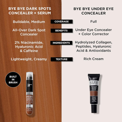 IT Cosmetics Bye Bye Dark Spots Concealer + Brightening Serum – 2% Niacinamide, Hyaluronic Acid & Caffeine - Medium Coverage, Natural Finish, All Skin Types - 0.22 Fl Oz